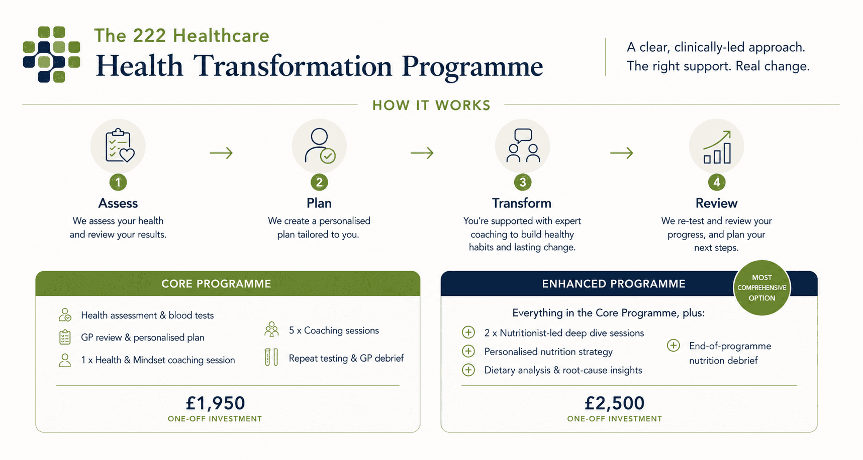 The 222 Healthcare Health Transformation Programme